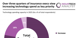 Insurance Technology Spending 2025
