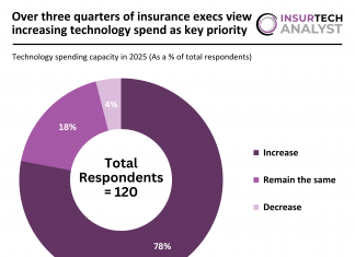 Insurance Technology Spending 2025