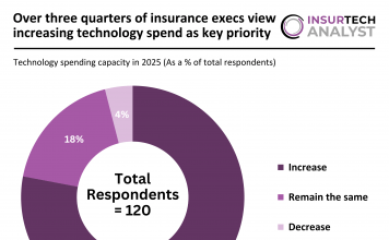 Insurance Technology Spending 2025