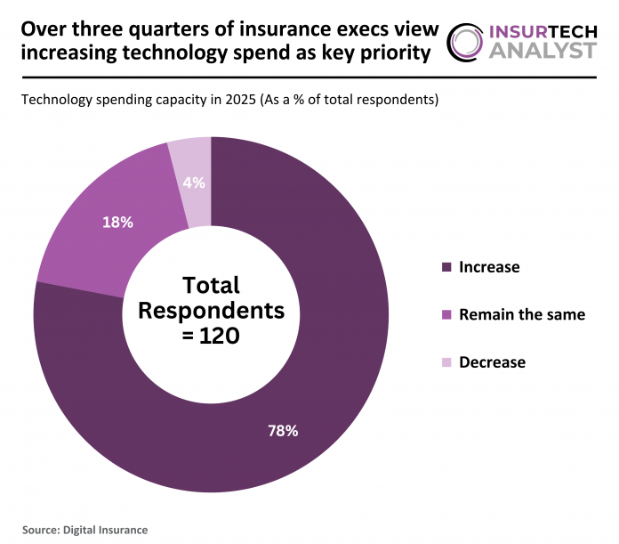 Digital Insurance - InsurTech - Technology spending capacity - 241125 v2 - IA Insurance Technology Spending 2025