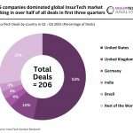 Global InsurTech deal activity Q1 to Q3 2025