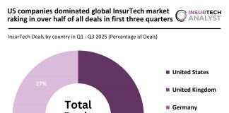 Global InsurTech deal activity Q1 to Q3 2025