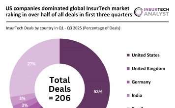 Global InsurTech deal activity Q1 to Q3 2025
