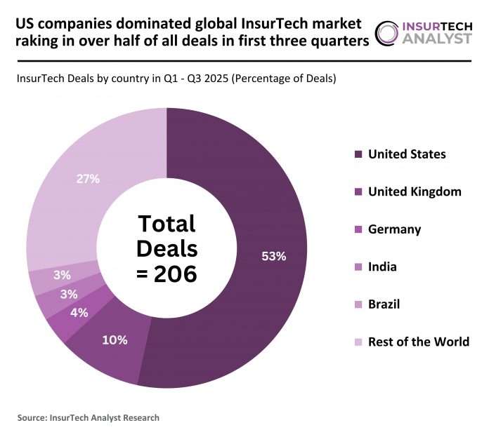 Global InsurTech deal activity Q1 to Q3 2025