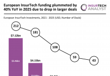 European InsurTech funding 2025