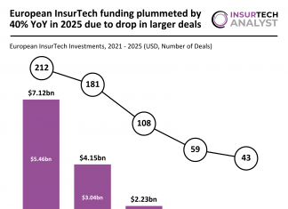 European InsurTech funding 2025
