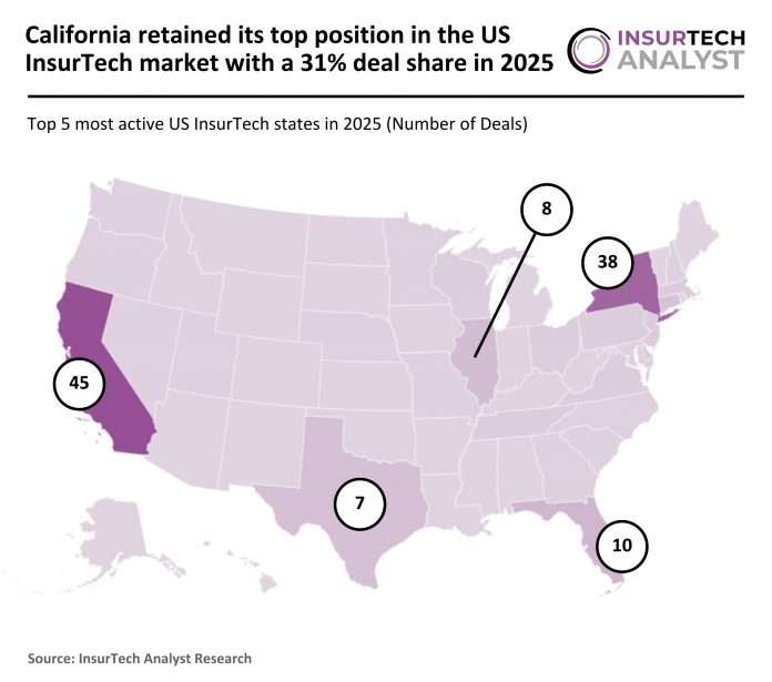 US InsurTech Deal Activity 2025