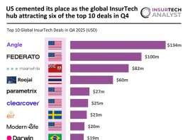 Top global InsurTech deals Q3 2025