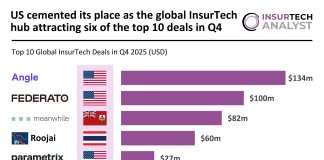 Top global InsurTech deals Q3 2025