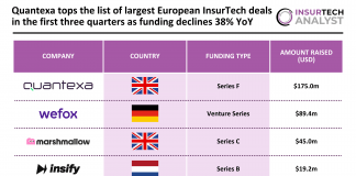 Quantexa tops the list of largest European InsurTech deals in the first three quarters as funding declines 38% YoY