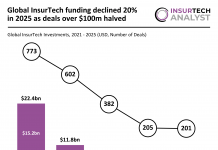 global InsurTech funding 2025