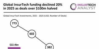 global InsurTech funding 2025