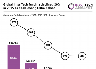 global InsurTech funding 2025