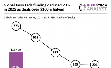 global InsurTech funding 2025