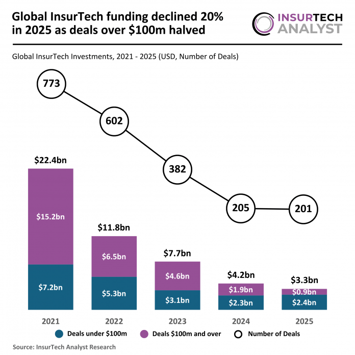 global InsurTech funding 2025