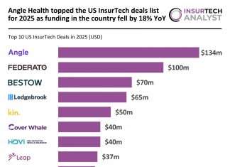 Angle Health topped the US InsurTech deals list for 2025 as funding in the country fell by 18% YoY US InsurTech top deals 2025