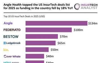 US InsurTech top deals 2025
