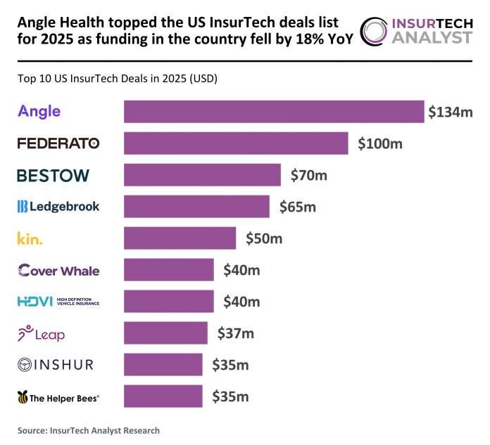 US InsurTech top deals 2025