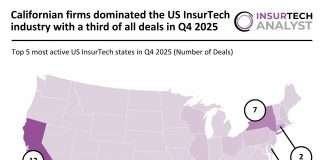 US InsurTech Deal activity Q4 2025