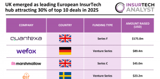 European InsurTech top deals 2025