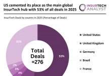 Global InsurTech Deal Activity 2025