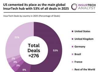 US cemented its place as the main global InsurTech hub with 53% of all deals in 2025 Global InsurTech Deal Activity 2025