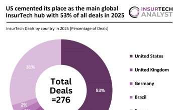 Global InsurTech Deal Activity 2025
