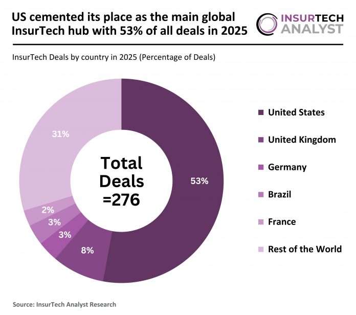 Global InsurTech Deal Activity 2025