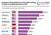 Quantexa heads global InsurTech deal rankings in 2025 as funding declined by 20% Global InsurTech top deals 2025