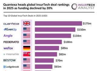 Global InsurTech top deals 2025