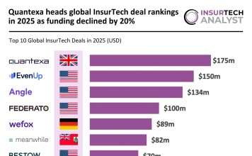 Global InsurTech top deals 2025