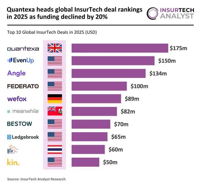 2025 FY - Global - InsurTech - Top 10 Deals - 020326 v1 - IA Global InsurTech top deals 2025