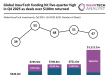 Global InsurTech funding Q4 2025