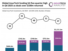 Global InsurTech funding Q4 2025