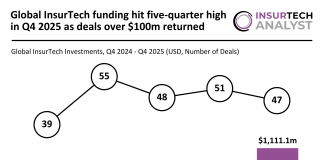 Global InsurTech funding Q4 2025
