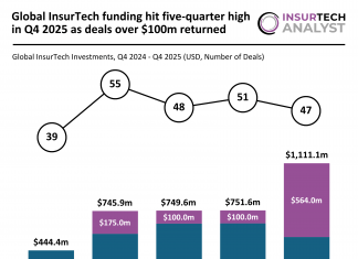 Global InsurTech funding Q4 2025