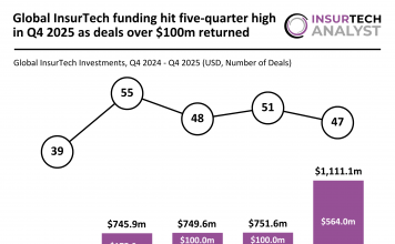 Global InsurTech funding Q4 2025