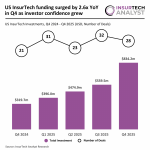 US InsurTech funding Q4 2024