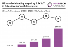 US InsurTech funding Q4 2024
