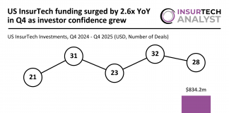 US InsurTech funding Q4 2024