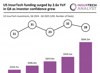 US InsurTech funding Q4 2024