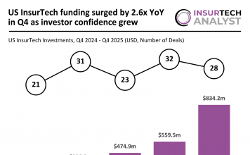 US InsurTech funding Q4 2024