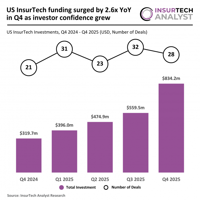US InsurTech funding Q4 2024