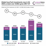 Global InsurTech funding Q1 2026