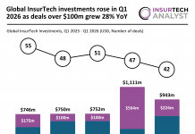 Global InsurTech funding Q1 2026