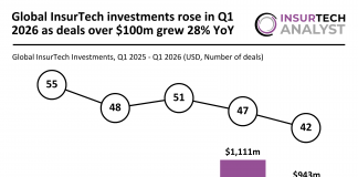 Global InsurTech funding Q1 2026
