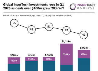 Global InsurTech funding Q1 2026