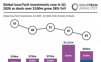Global InsurTech funding Q1 2026