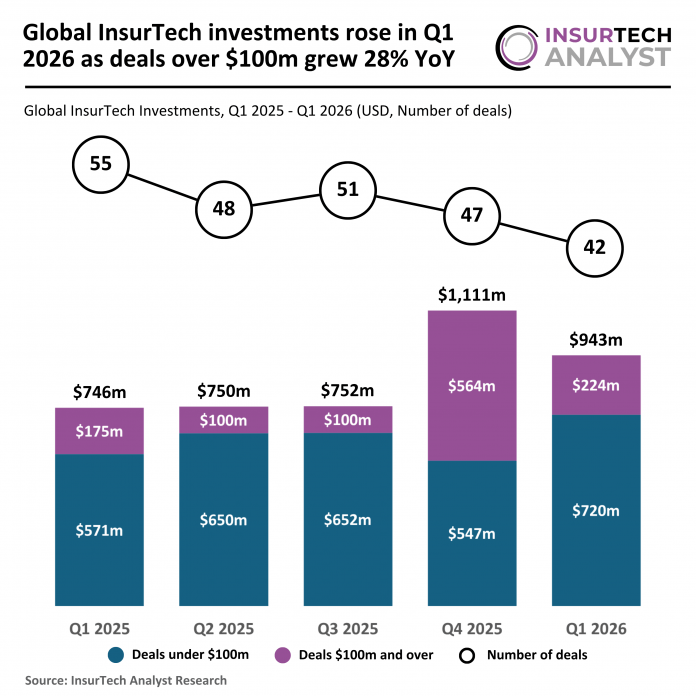 2026 Q1 - Global - InsurTech - Funding - 130426 v1 - IA Global InsurTech funding Q1 2026