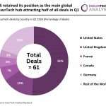 Global InsurTech deal activity Q1 2026